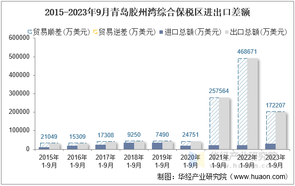 2015-2023年9月青岛胶州湾综合保税区进出口差额