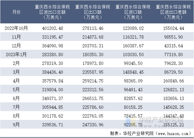 2022-2023年9月重庆西永综合保税区进出口额月度情况统计表