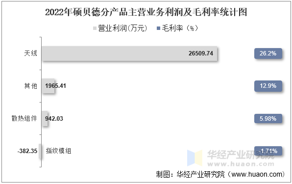 2022年硕贝德分产品主营业务利润及毛利率统计图