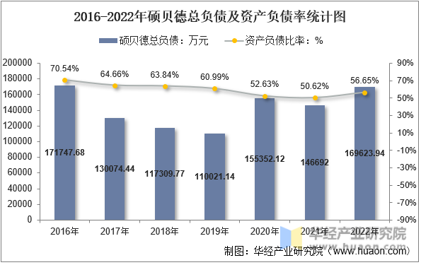 2016-2022年硕贝德总负债及资产负债率统计图