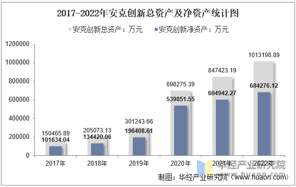 2017-2022年安克创新总资产及净资产统计图