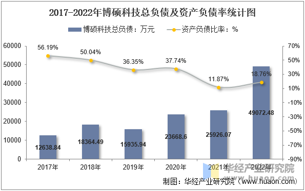 2017-2022年博硕科技总负债及资产负债率统计图