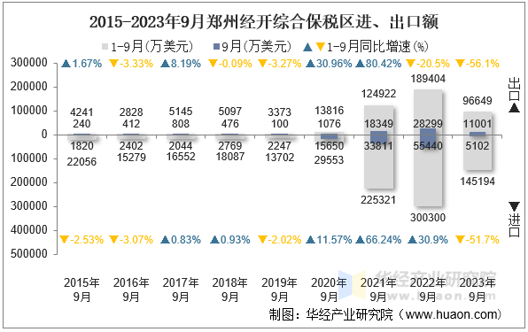 2015-2023年9月郑州经开综合保税区进、出口额