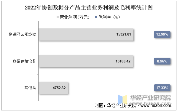 2022年协创数据分产品主营业务利润及毛利率统计图