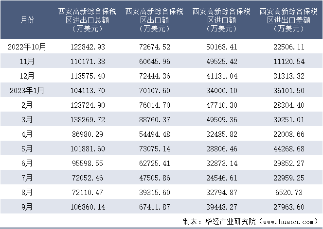 2022-2023年9月西安高新综合保税区进出口额月度情况统计表