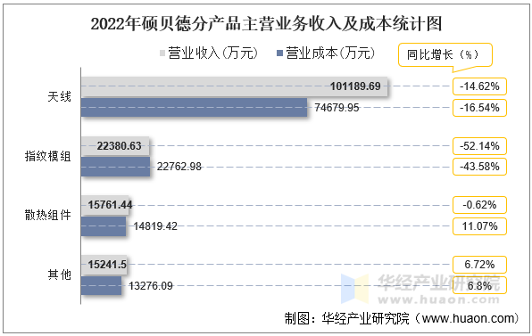 2022年硕贝德分产品主营业务收入及成本统计图