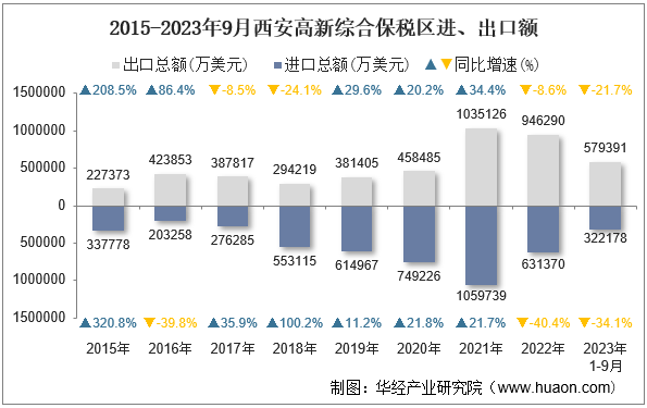 2015-2023年9月西安高新综合保税区进、出口额