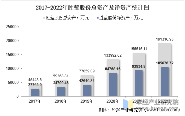2017-2022年胜蓝股份总资产及净资产统计图
