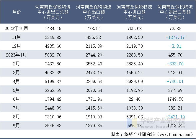 2022-2023年9月河南商丘保税物流中心进出口额月度情况统计表