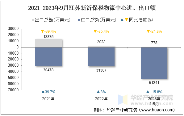 2021-2023年9月江苏新沂保税物流中心进、出口额