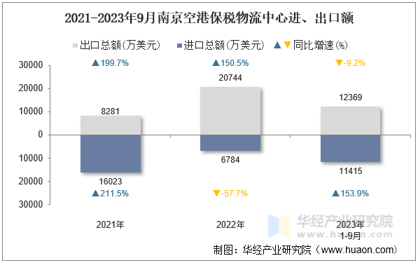 2021-2023年9月南京空港保税物流中心进、出口额