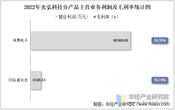 2022年光弘科技分产品主营业务利润及毛利率统计图