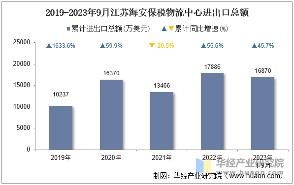 2019-2023年9月江苏海安保税物流中心进出口总额