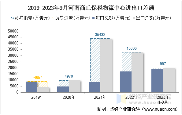 2019-2023年9月河南商丘保税物流中心进出口差额