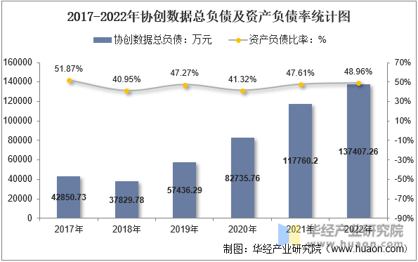 2017-2022年协创数据总负债及资产负债率统计图