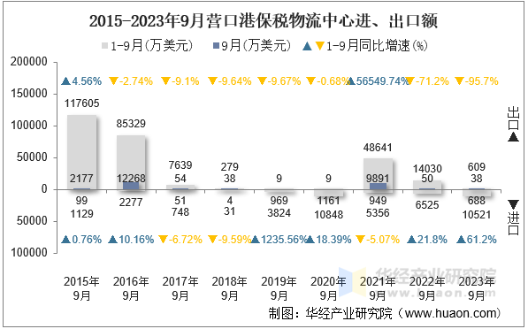 2015-2023年9月营口港保税物流中心进、出口额