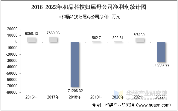 2016-2022年和晶科技归属母公司净利润统计图