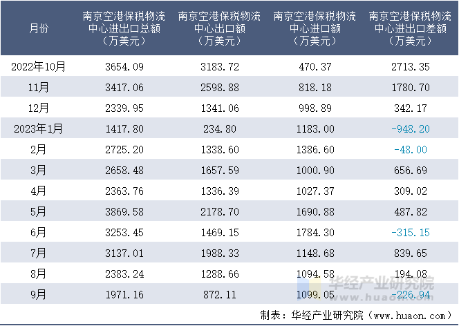 2022-2023年9月南京空港保税物流中心进出口额月度情况统计表
