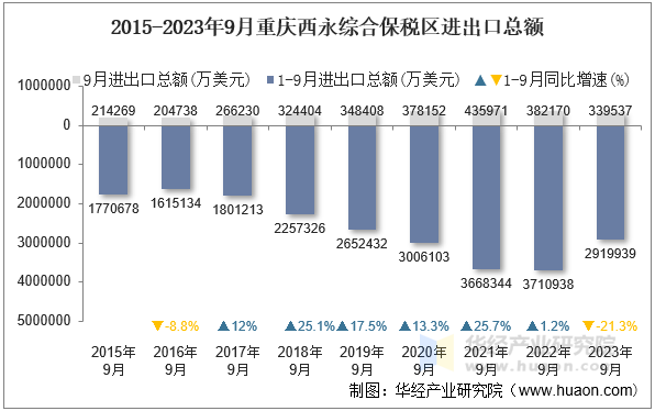 2015-2023年9月重庆西永综合保税区进出口总额