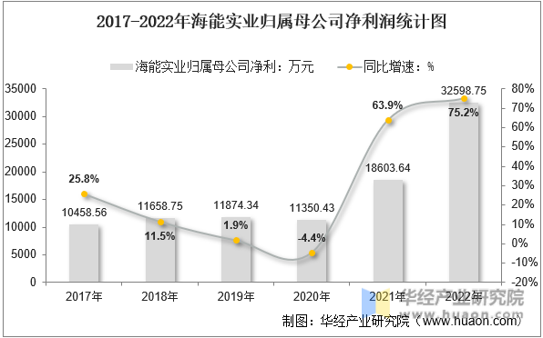 2017-2022年海能实业归属母公司净利润统计图