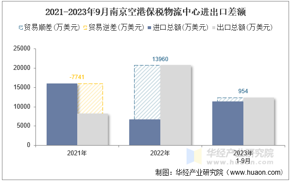 2021-2023年9月南京空港保税物流中心进出口差额