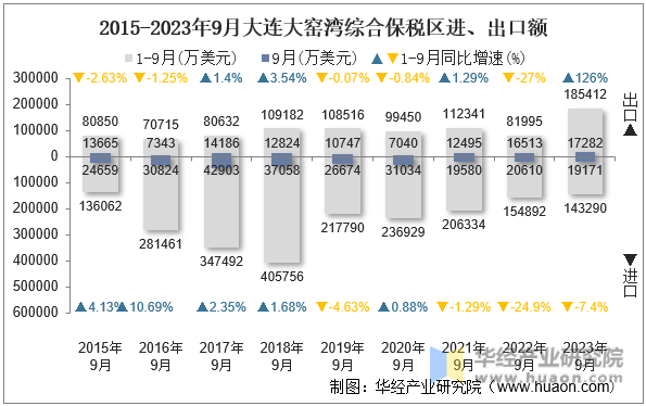 2015-2023年9月大连大窑湾综合保税区进、出口额