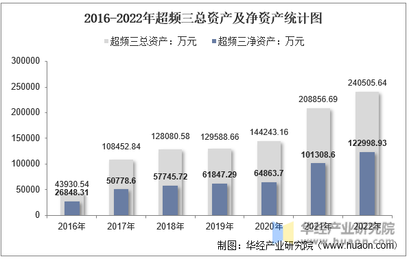 2016-2022年超频三总资产及净资产统计图