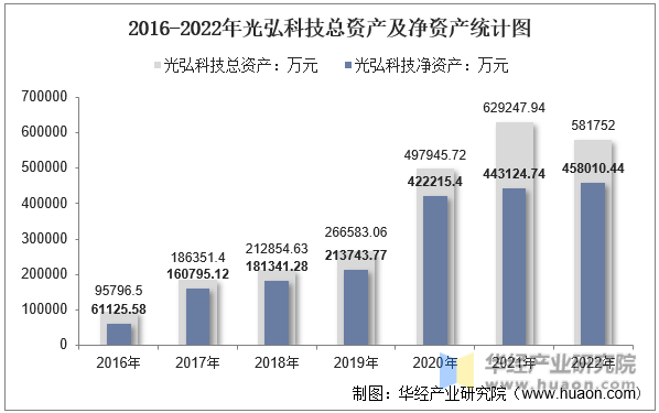2016-2022年光弘科技总资产及净资产统计图