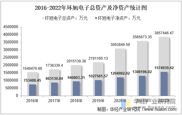 2016-2022年环旭电子总资产及净资产统计图