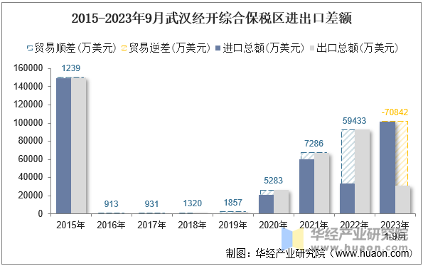 2015-2023年9月武汉经开综合保税区进出口差额