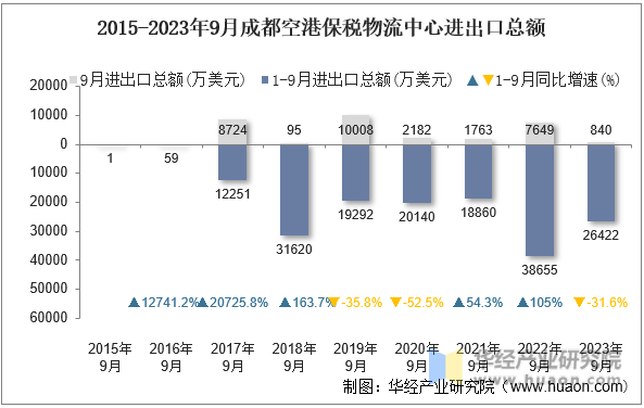 2015-2023年9月成都空港保税物流中心进出口总额