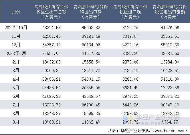 2022-2023年9月青岛胶州湾综合保税区进出口额月度情况统计表