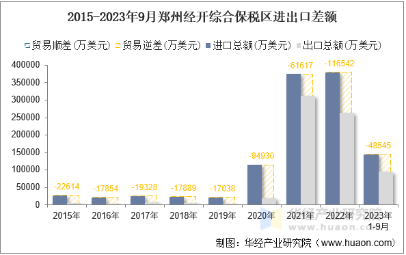 2015-2023年9月郑州经开综合保税区进出口差额