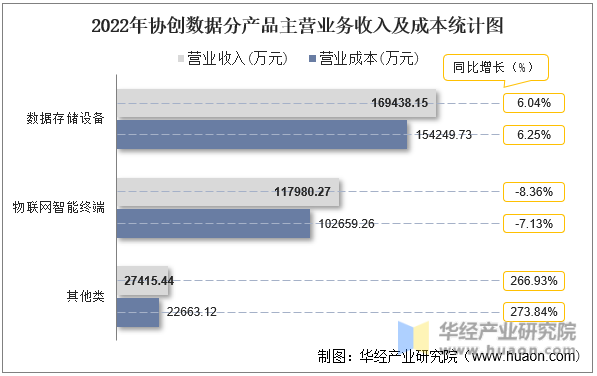 2022年协创数据分产品主营业务收入及成本统计图