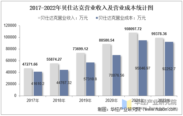 2017-2022年贝仕达克营业收入及营业成本统计图