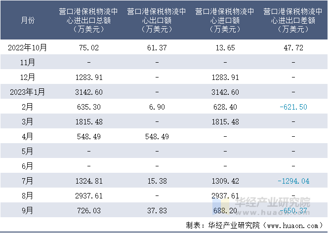 2022-2023年9月营口港保税物流中心进出口额月度情况统计表