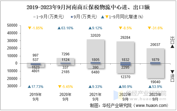 2019-2023年9月河南商丘保税物流中心进、出口额