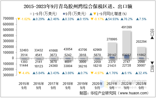 2015-2023年9月青岛胶州湾综合保税区进、出口额