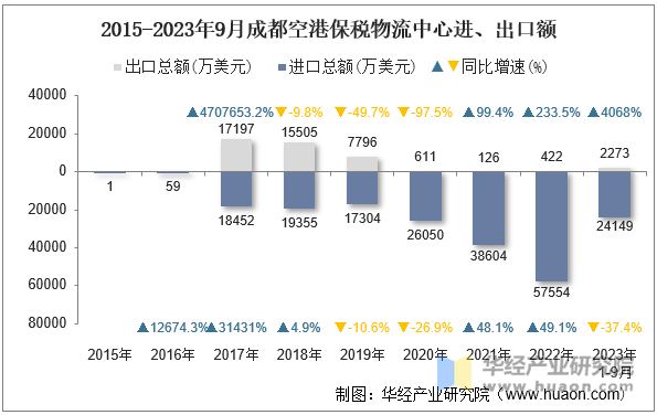 2015-2023年9月成都空港保税物流中心进、出口额