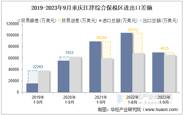 2019-2023年9月重庆江津综合保税区进出口差额