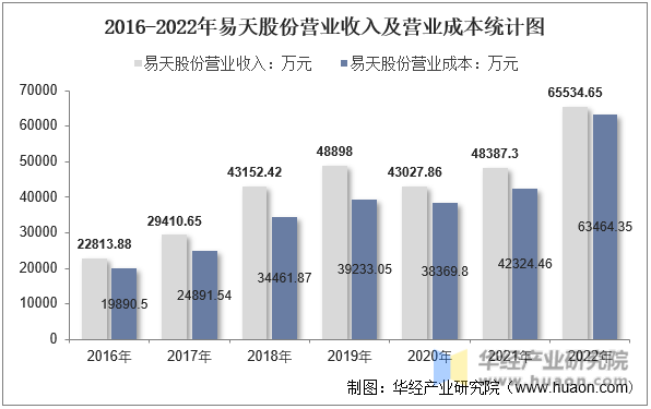 2016-2022年易天股份营业收入及营业成本统计图