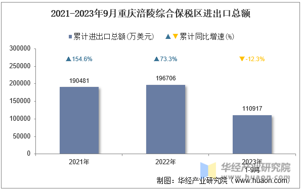 2021-2023年9月重庆涪陵综合保税区进出口总额