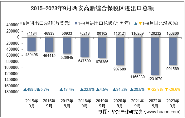 2015-2023年9月西安高新综合保税区进出口总额