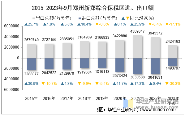 2015-2023年9月郑州新郑综合保税区进、出口额