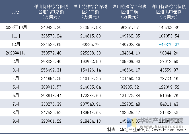 2022-2023年9月洋山特殊综合保税区进出口额月度情况统计表