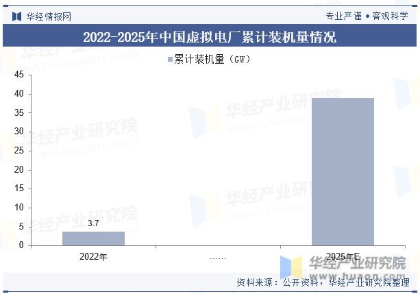 2022-2025年中国虚拟电厂累计装机量情况