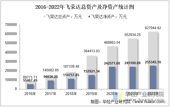 2016-2022年飞荣达总资产及净资产统计图