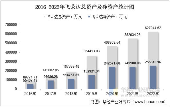 2016-2022年飞荣达总资产及净资产统计图