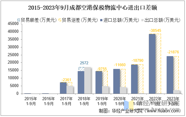 2015-2023年9月成都空港保税物流中心进出口差额