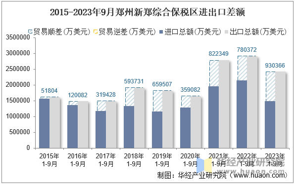 2015-2023年9月郑州新郑综合保税区进出口差额